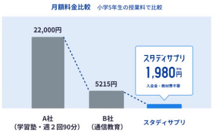 年間の受講料
